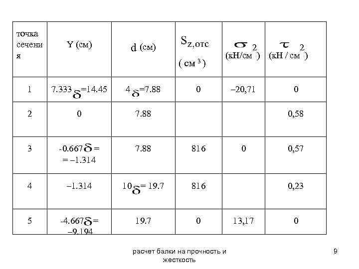 точка сечени я Y (см) 1 7. 333 =14. 45 4 =7. 88 2