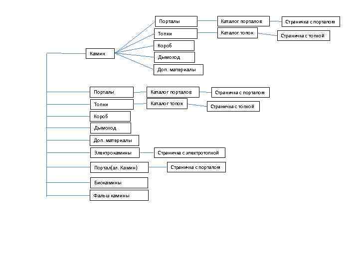 Порталы Каталог порталов Топки Каталог топок Короб Камин Дымоход Доп. материалы Порталы Каталог порталов