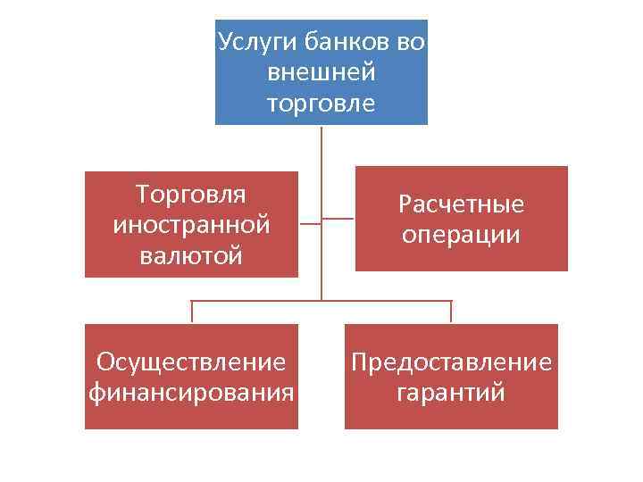 Услуги банков во внешней торговле Торговля иностранной валютой Осуществление финансирования Расчетные операции Предоставление гарантий