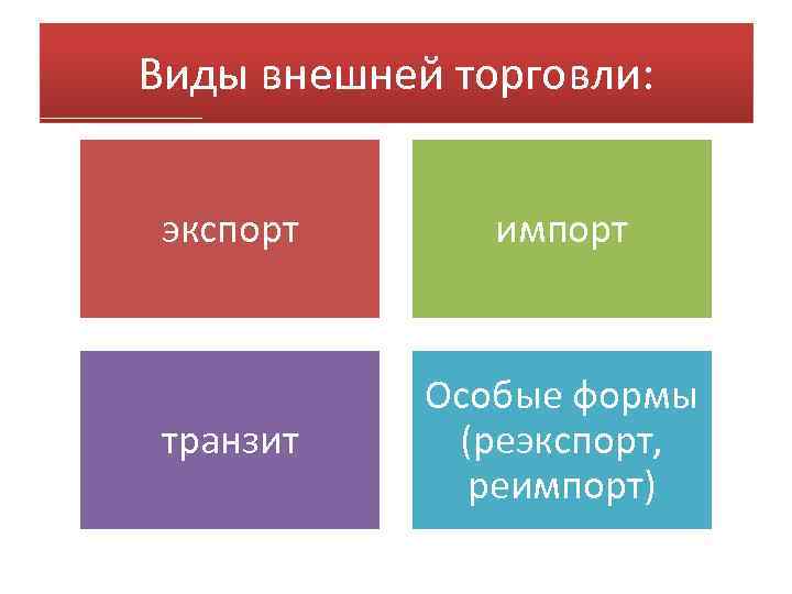 Виды внешней торговли: экспорт импорт транзит Особые формы (реэкспорт, реимпорт) 