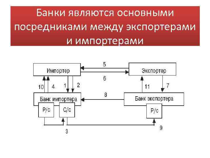 Банки являются основными посредниками между экспортерами и импортерами 
