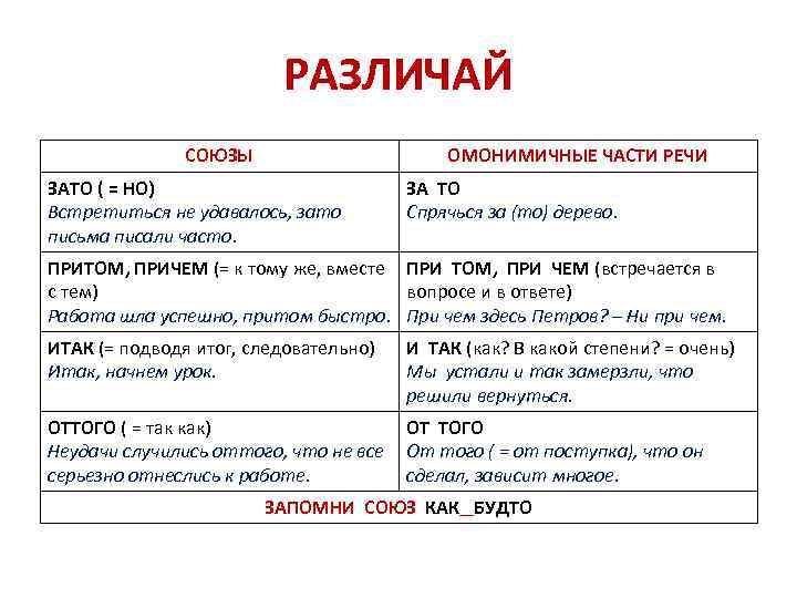 РАЗЛИЧАЙ СОЮЗЫ ОМОНИМИЧНЫЕ ЧАСТИ РЕЧИ ЗАТО ( = НО) Встретиться не удавалось, зато письма