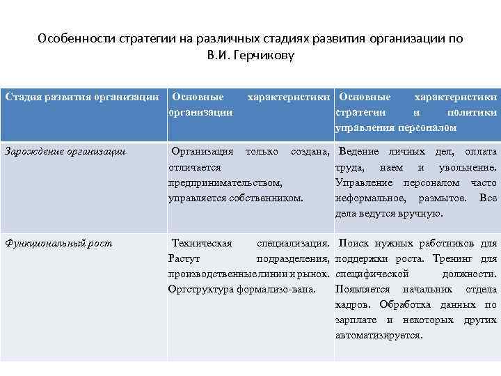 Особенности стратегии на различных стадиях развития организации по В. И. Герчикову Стадия развития организации
