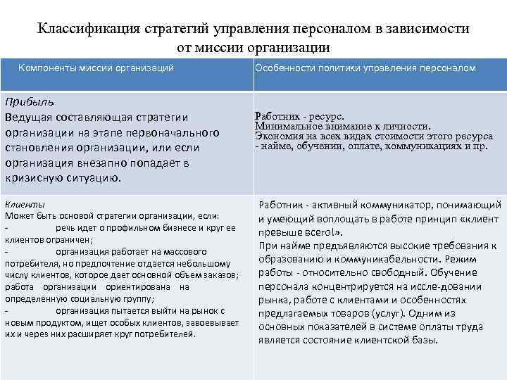 Классификация стратегий управления персоналом в зависимости от миссии организации Компоненты миссии организаций Прибыль Ведущая