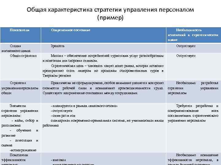 Общая характеристика стратегии управления персоналом (пример) Показатели Стадия жизненного цикла Общая стратегия Современное состояние