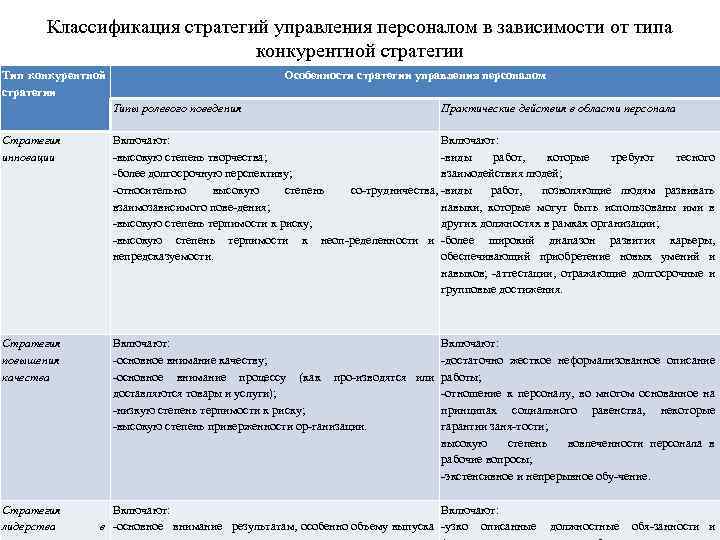 Классификация стратегий управления персоналом в зависимости от типа конкурентной стратегии Тип конкурентной стратегии Особенности