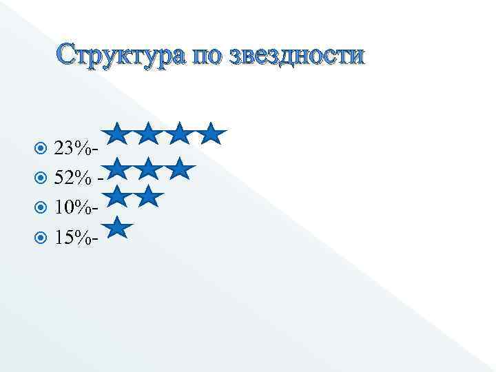 Структура по звездности 23% 52% 10% 15% 