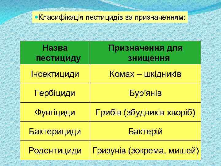  Класифікація пестицидів за призначенням: Назва пестициду Призначення для знищення Інсектициди Комах – шкідників
