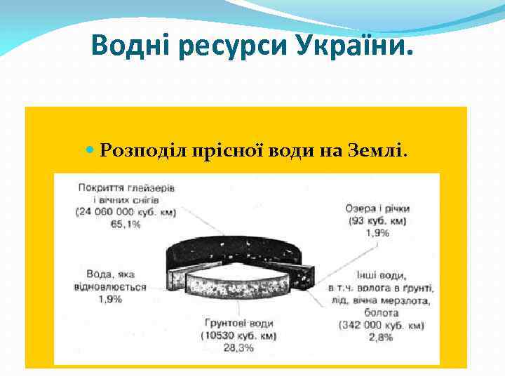 Водні ресурси України. Розподіл прісної води на Землі. 