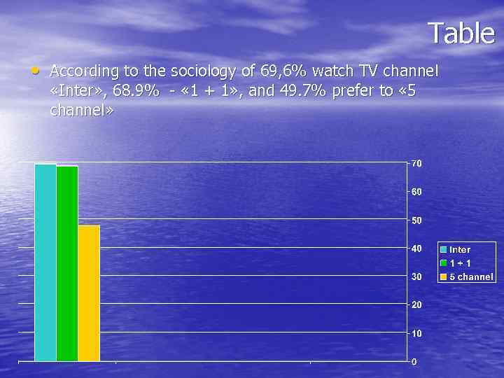 Table • According to the sociology of 69, 6% watch TV channel «Inter» ,