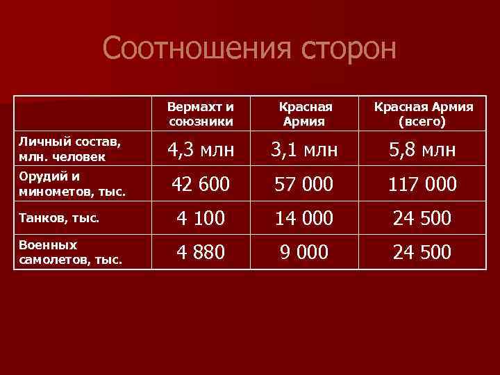 Соотношения сторон Вермахт и союзники Красная Армия (всего) Личный состав, млн. человек 4, 3