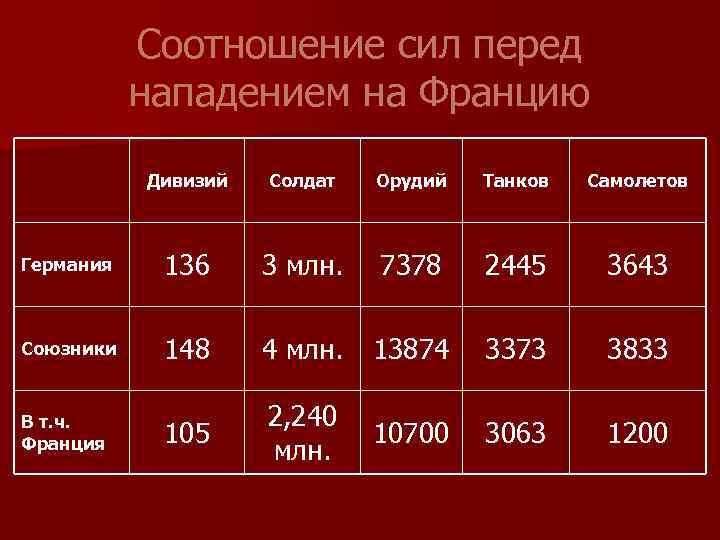 Соотношение сил перед нападением на Францию Дивизий Солдат Орудий Танков Самолетов Германия 136 3