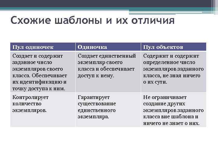 Схожие шаблоны и их отличия Пул одиночек Одиночка Пул объектов Создает и содержит заданное
