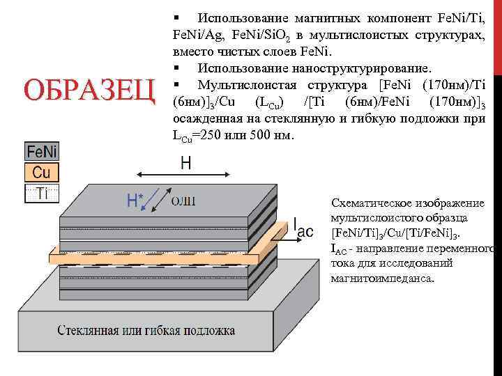 ОБРАЗЕЦ § Использование магнитных компонент Fe. Ni/Ti, Fe. Ni/Ag, Fe. Ni/Si. O 2 в