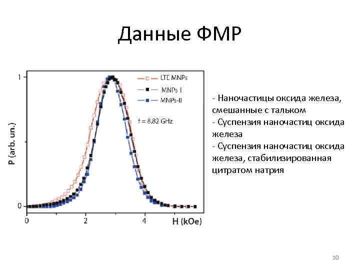 Данные ФМР - Наночастицы оксида железа, смешанные с тальком - Суспензия наночастиц оксида железа,