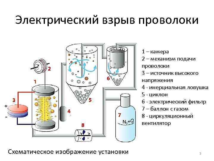 Электрический взрыв проволоки 1 – камера 2 – механизм подачи проволоки 3 – источник