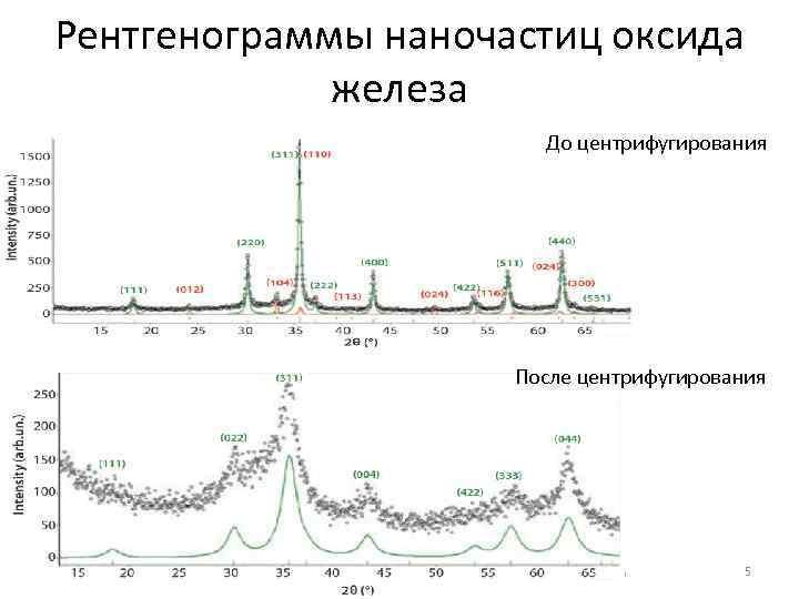 Рентгенограммы наночастиц оксида железа До центрифугирования После центрифугирования 5 