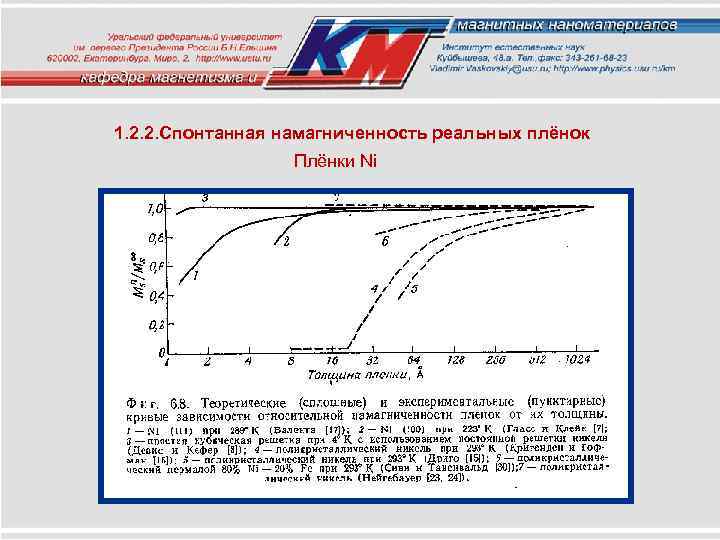 1. 2. 2. Спонтанная намагниченность реальных плёнок Плёнки Ni 