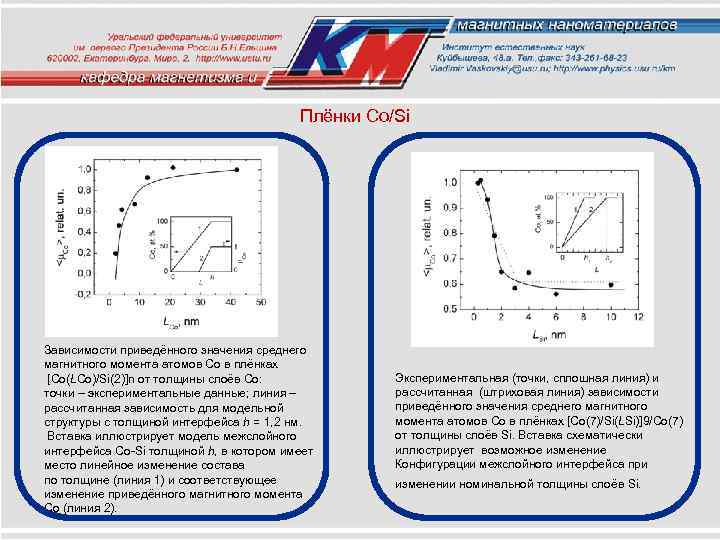 Плёнки Сo/Si Зависимости приведённого значения среднего магнитного момента атомов Со в плёнках [Co(LCo)/Si(2)]n от