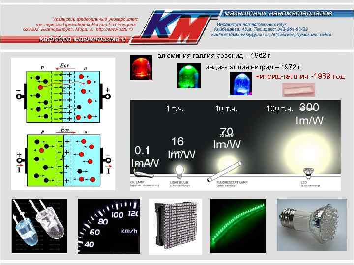 алюминия-галлия арсенид – 1962 г. индия-галлия нитрид – 1972 г. нитрид-галлия -1989 год 1