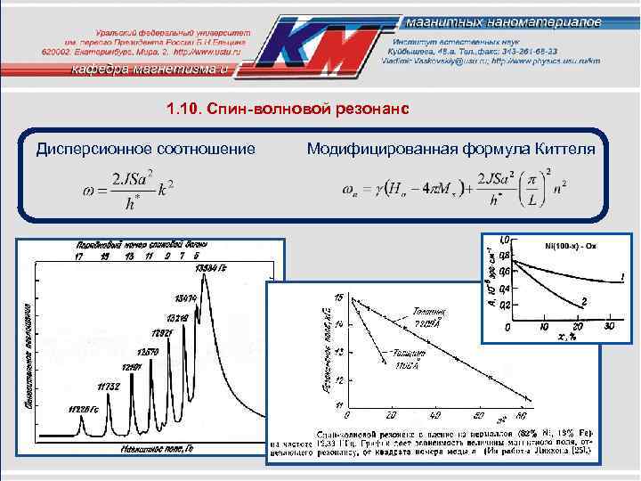 1. 10. Спин-волновой резонанс Дисперсионное соотношение Модифицированная формула Киттеля 