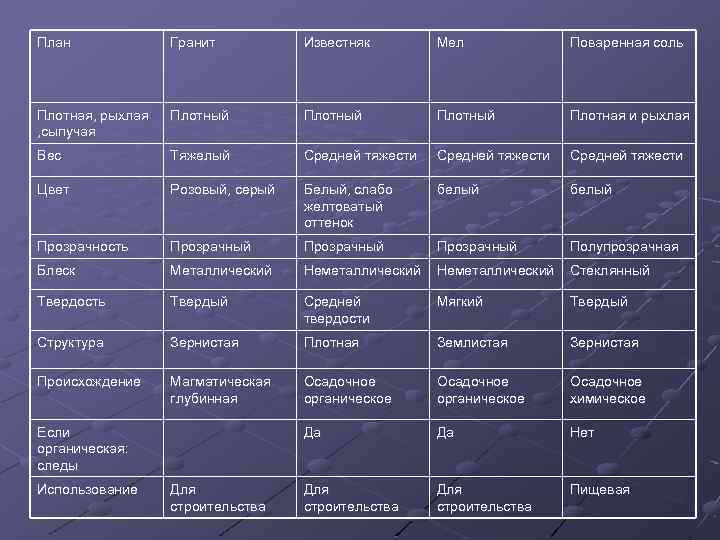 План Гранит Известняк Мел Поваренная соль Плотная, рыхлая , сыпучая Плотный Плотная и рыхлая