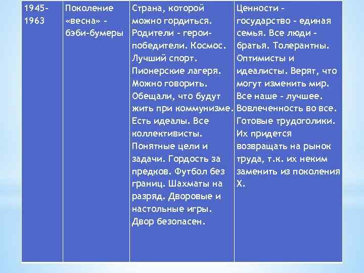 19451963 Поколение Страна, которой Ценности – «весна» можно гордиться. государство – единая 1945 Поколение