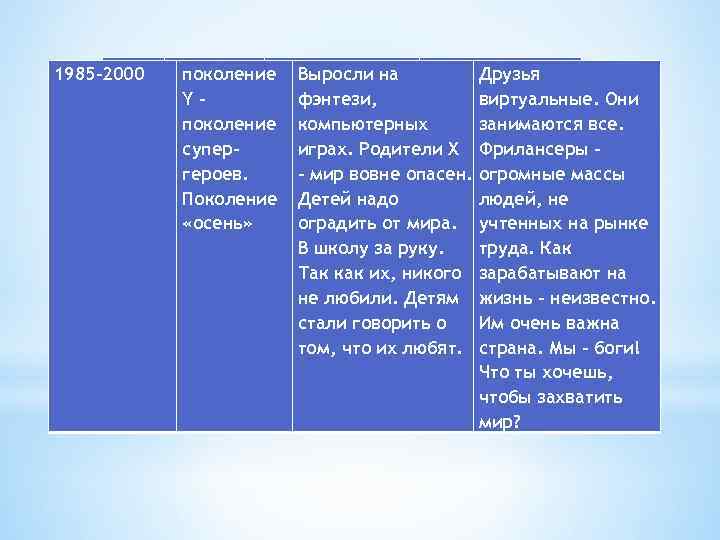 1985 -2000 поколение Y – поколение супер-героев. Поколение «осень» Выросли на фэнтези, Друзья виртуальные.