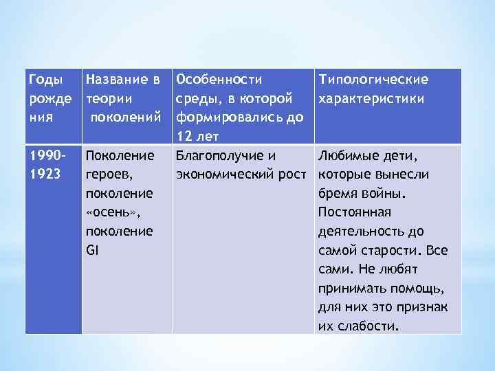 Годы Название в рожде теории ния поколений 19901923 Поколение героев, поколение «осень» , поколение