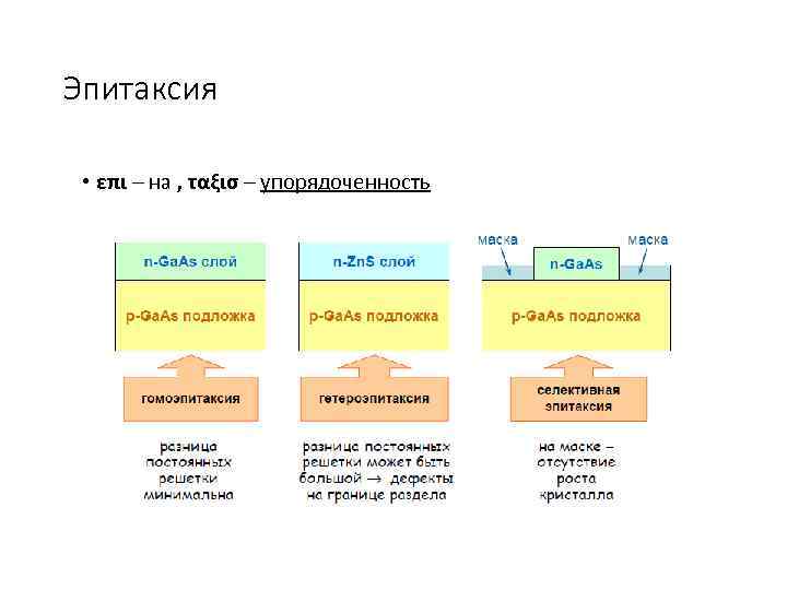 Эпитаксия • επι – на , ταξισ – упорядоченность 