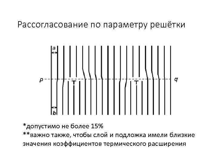 Рассогласование по параметру решётки *допустимо не более 15% **важно также, чтобы слой и подложка