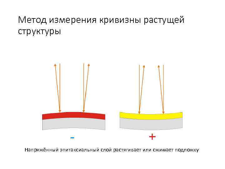 Метод измерения кривизны растущей структуры Напряжённый эпитаксиальный слой растягивает или сжимает подложку 