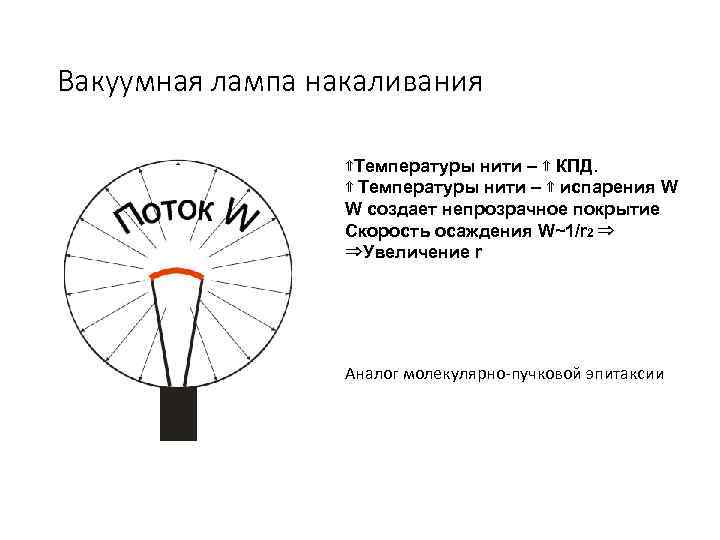 Вакуумная лампа накаливания ⇑Температуры нити – ⇑ КПД. ⇑ Температуры нити – ⇑ испарения