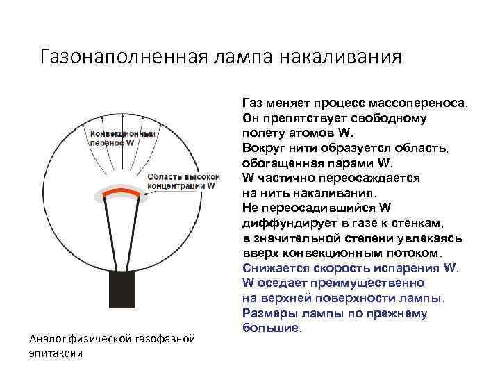 Газонаполненная лампа накаливания Аналог физической газофазной эпитаксии Газ меняет процесс массопереноса. Он препятствует свободному