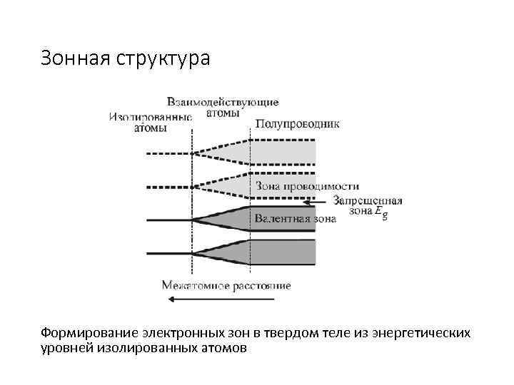 Зонная структура Формирование электронных зон в твердом теле из энергетических уровней изолированных атомов 
