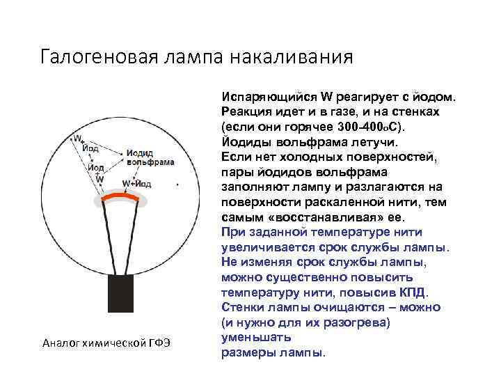 Галогеновая лампа накаливания Аналог химической ГФЭ Испаряющийся W реагирует с йодом. Реакция идет и