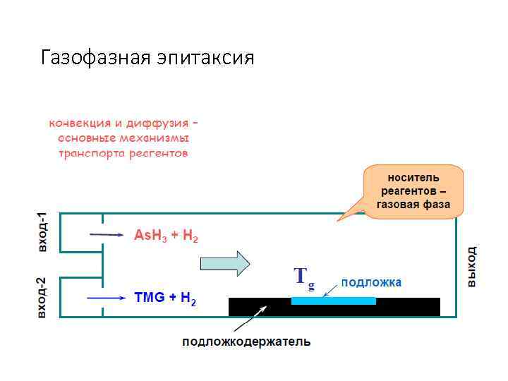 Газофазная эпитаксия 