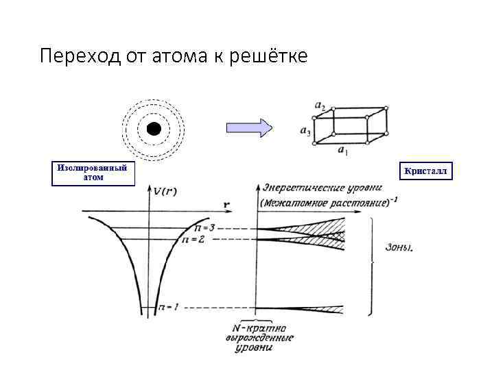 Переход от атома к решётке 