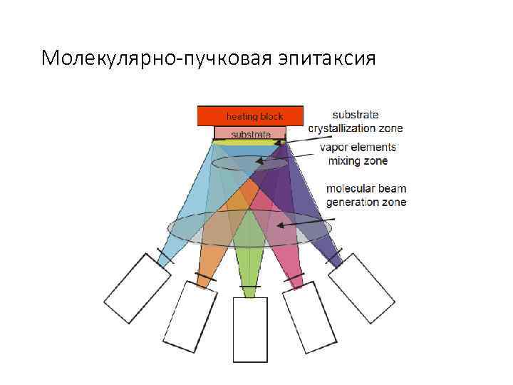 Молекулярно-пучковая эпитаксия 