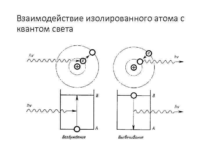 Взаимодействие изолированного атома с квантом света 