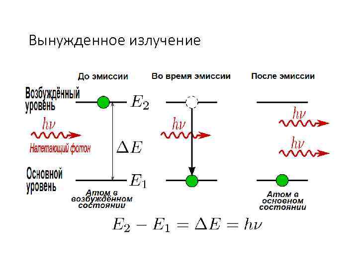 Спонтанное и вынужденное излучение их схема с пояснениями