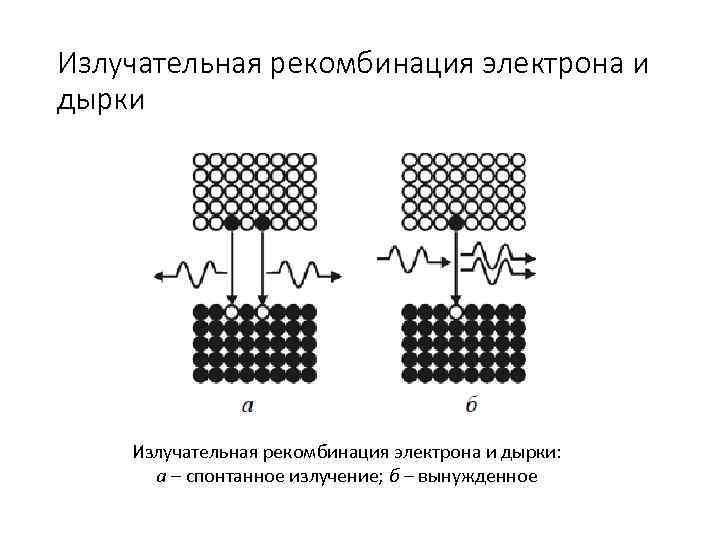 Излучательная рекомбинация электрона и дырки: а – спонтанное излучение; б – вынужденное 