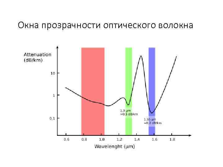 Окна прозрачности оптического волокна 