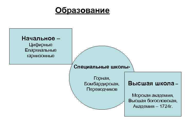 Образование Начальное – Цифирные Епархиальные гарнизонные Специальные школы. Горная, Бомбардирская, Переводчиков Высшая школа –