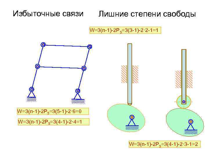 Избыточные связи Лишние степени свободы W=3(n-1)-2 P 5=3(3 -1)-2· 2 -1=1 W=3(n-1)-2 P 5=3(5