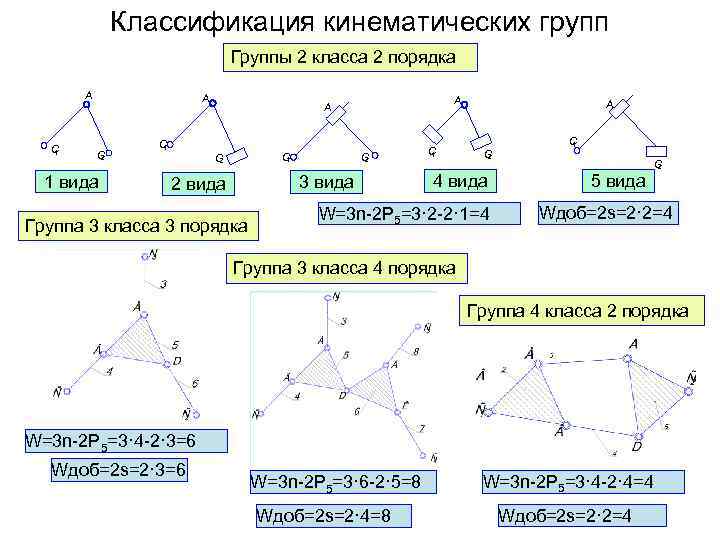 Порядок группы. Группы Ассура ТММ. Порядок группы Ассура. ТММ механизм 3 класса 3 порядка. Механизмы и их классификация ТММ.