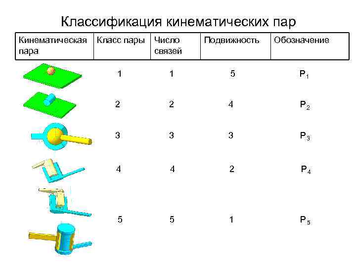 Классификация кинематических пар Кинематическая Класс пары пара Число связей Подвижность Обозначение 1 5 Р