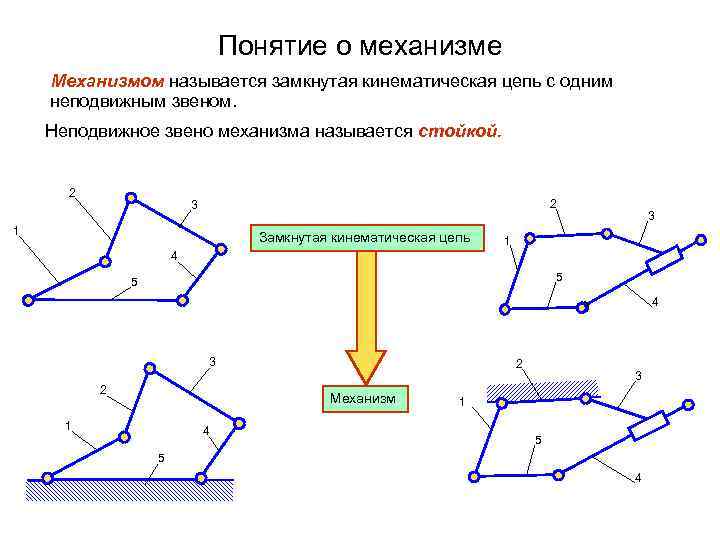 Понятие о механизме Механизмом называется замкнутая кинематическая цепь с одним неподвижным звеном. Неподвижное звено