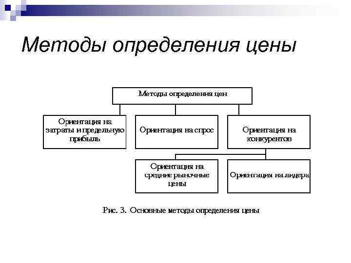 Методы определения цены 