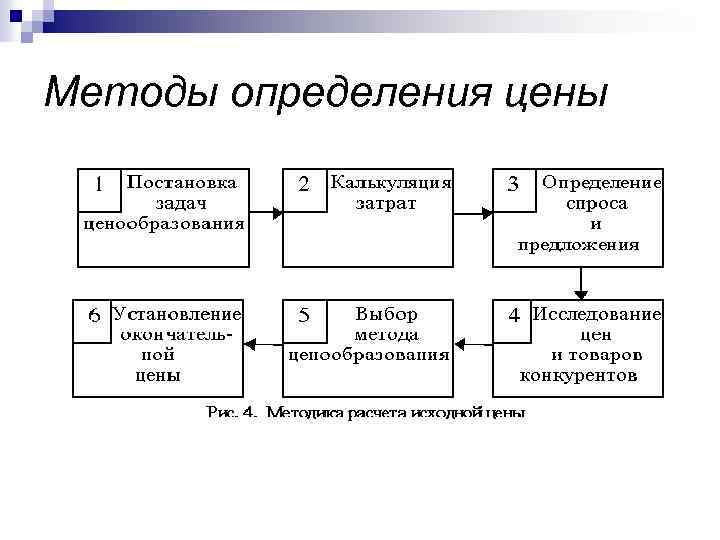 Методы определения цены 